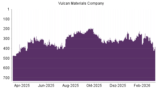 BOTSI®-Advisor Abstufung Vulcan Materials Company von Rang 288 auf ...