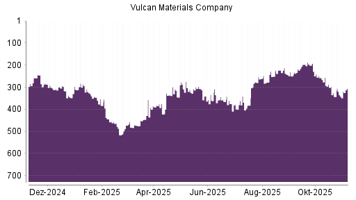 BOTSI®-Advisor Hochstufung Vulcan Materials Company von Rang 342 auf ...