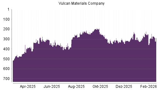 BOTSI®-Advisor Hochstufung Vulcan Materials Company von Rang 316 auf ...