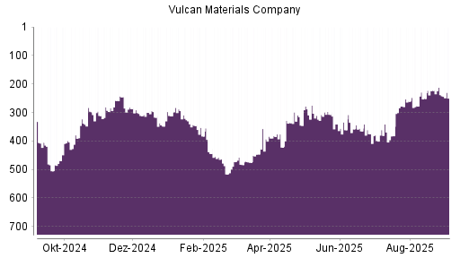 BOTSI®-Advisor Abstufung Vulcan Materials Company von Rang 238 auf Rang 250