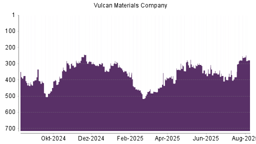 BOTSI®-Advisor Abstufung Vulcan Materials Company von Rang 358 auf ...