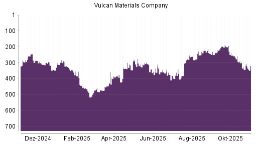 BOTSI®-Advisor Abstufung Vulcan Materials Company von Rang 266 auf ...