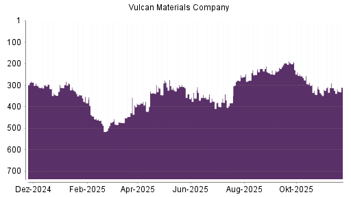 BOTSI®-Advisor Abstufung Vulcan Materials Company von Rang 313 auf ...
