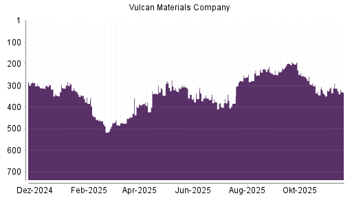 BOTSI®-Advisor Abstufung Vulcan Materials Company von Rang 307 auf ...