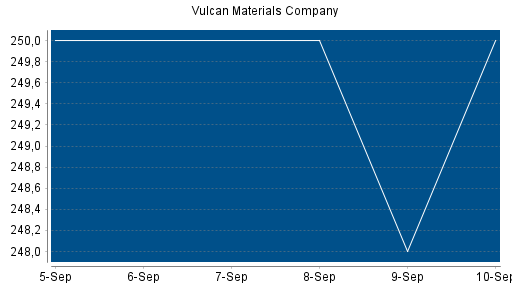 BOTSI®-Advisor Hochstufung Vulcan Materials Company von Rang 87 auf Rang 84