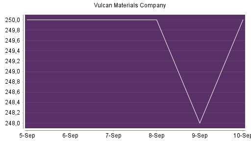 BOTSI®-Advisor Hochstufung Vulcan Materials Company von Rang 399 auf ...