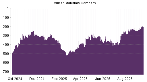 BOTSI®-Advisor Hochstufung Vulcan Materials Company von Rang 361 auf ...