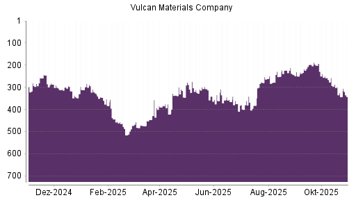 BOTSI®-Advisor Abstufung Vulcan Materials Company von Rang 238 auf Rang 250