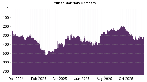BOTSI®-Advisor Abstufung Vulcan Materials Company von Rang 287 auf ...
