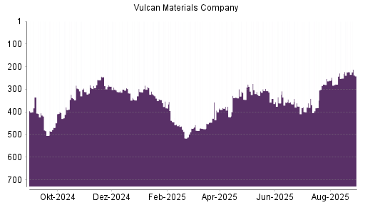 BOTSI®-Advisor Abstufung Vulcan Materials Company von Rang 223 auf ...