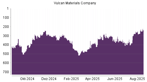 BOTSI®-Advisor Abstufung Vulcan Materials Company von Rang 365 auf ...