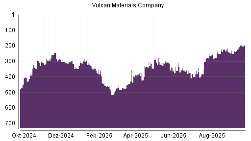 BOTSI®-Advisor Abstufung Vulcan Materials Company von Rang 375 auf ...