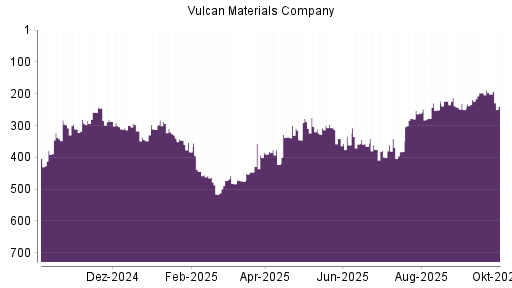 BOTSI®-Advisor Abstufung Vulcan Materials Company von Rang 201 auf ...