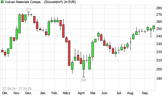 Vulcan Materials Company-Aktie mit neuem 6-Monats-Hoch