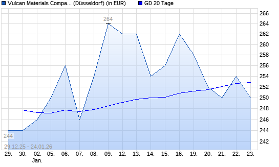 Vulcan Materials Company-Aktie unter 20-Tage-Linie