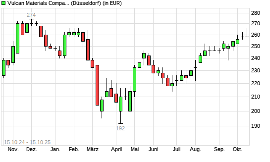 Vulcan Materials Company-Aktie mit neuem 6-Monats-Hoch