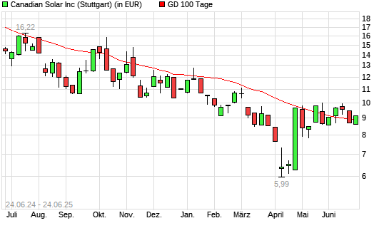 Canadian Solar-Aktie unter 100-Tage-Linie