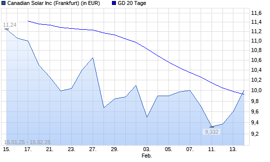 Canadian Solar-Aktie über 20-Tage-Linie