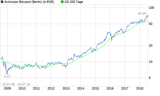  Activision Blizzard-Aktie legt 0,2% zu