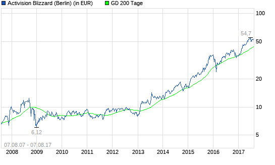  Activision Blizzard-Aktie: Reicht das?