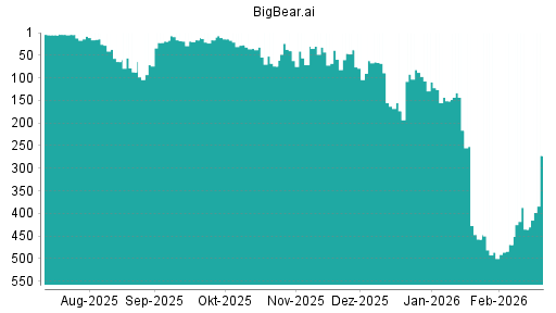 BOTSI®-Advisor Abstufung BigBear.ai von Rang 38 auf ...