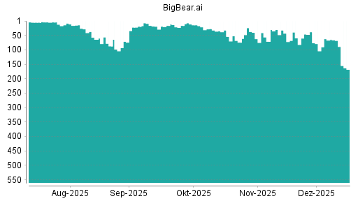 BOTSI®-Advisor Abstufung BigBear.ai von Rang 62 auf ...
