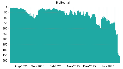 BOTSI®-Advisor Abstufung BigBear.ai von Rang 216 auf ...