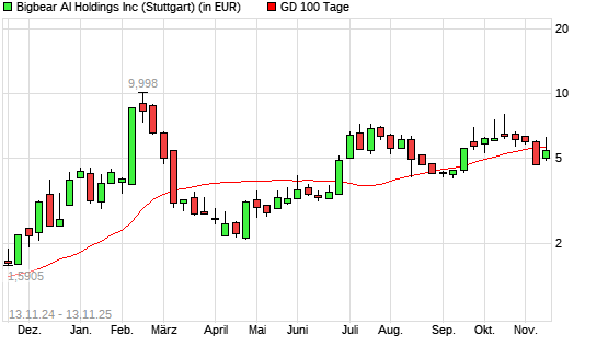 BigBear.ai-Aktie über 100-Tage-Linie