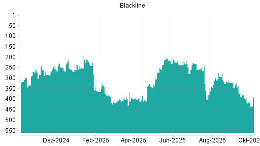 BOTSI®-Advisor Abstufung Blackline von Rang 293 auf ...