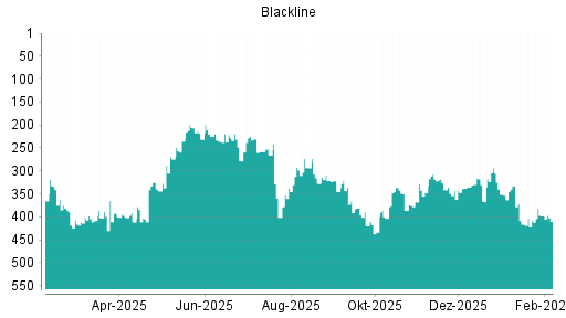 BOTSI®-Advisor Abstufung Blackline von Rang 398 auf ...