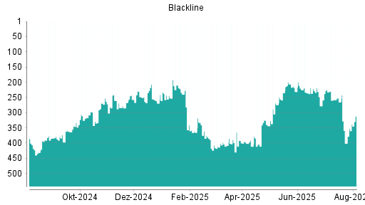 BOTSI®-Advisor Hochstufung Blackline von Rang 401 auf ...