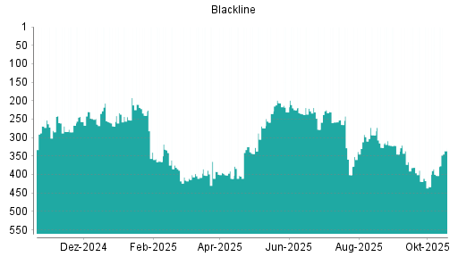BOTSI®-Advisor Hochstufung Blackline von Rang 403 auf ...