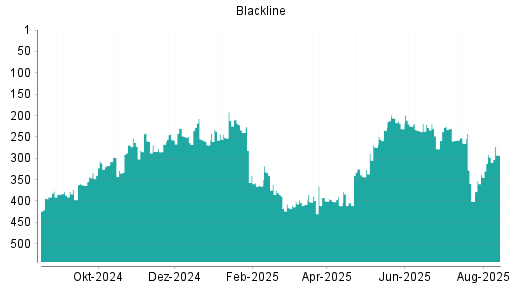 BOTSI®-Advisor Abstufung BLACKLINE von Rang 401 auf Rang 417