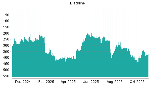 BOTSI®-Advisor Abstufung Blackline von Rang 336 auf ...