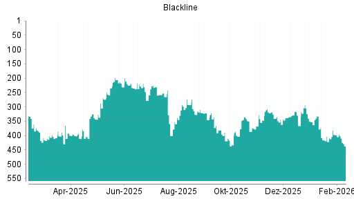 BOTSI®-Advisor Abstufung Blackline von Rang 398 auf ...
