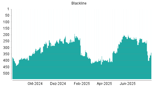BOTSI®-Advisor Abstufung Blackline von Rang 225 auf ...