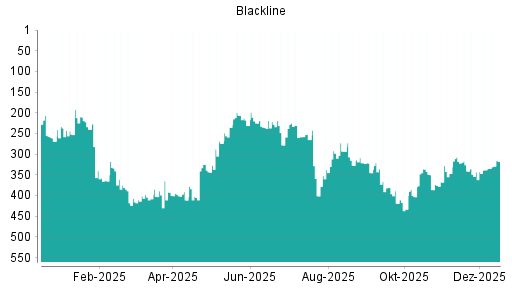 BOTSI®-Advisor Hochstufung Blackline von Rang 338 auf ...