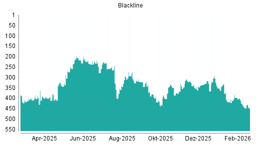 BOTSI®-Advisor Hochstufung Blackline von Rang 408 auf ...
