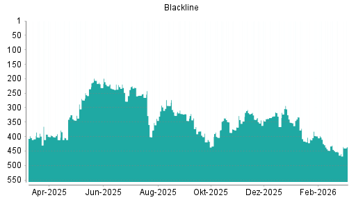 BOTSI®-Advisor Abstufung BLACKLINE von Rang 307 auf Rang 309