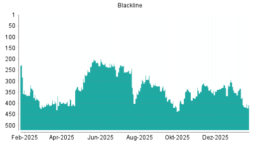 BOTSI®-Advisor Hochstufung Blackline von Rang 416 auf ...