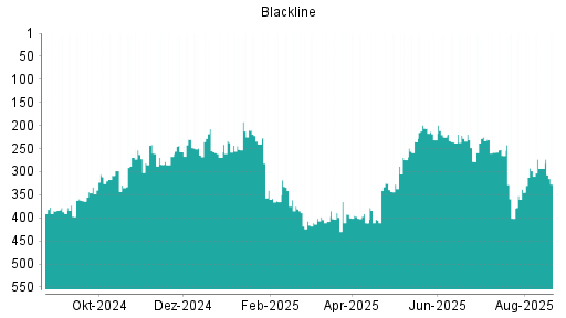BOTSI®-Advisor Abstufung Blackline von Rang 293 auf ...