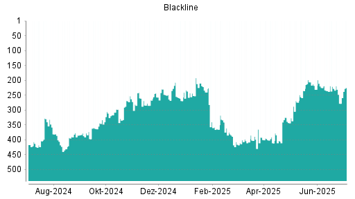 BOTSI®-Advisor Hochstufung Blackline von Rang 278 auf ...