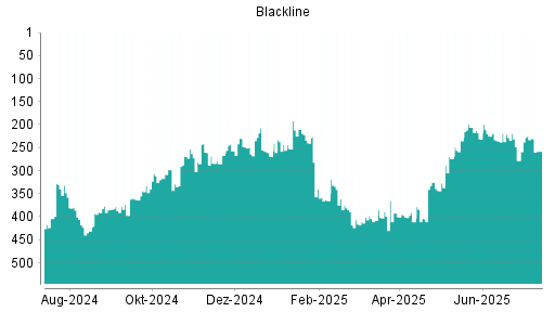 BOTSI®-Advisor Abstufung Blackline von Rang 325 auf ...
