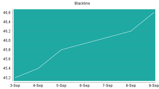BOTSI®-Advisor Hochstufung Blackline von Rang 278 auf ...