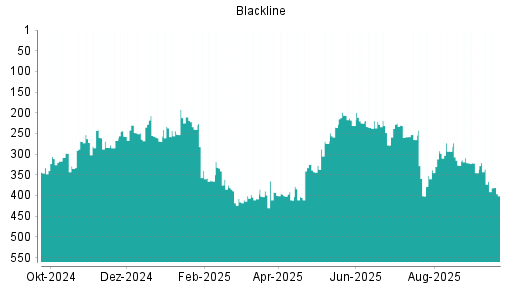 BOTSI®-Advisor Hochstufung Blackline von Rang 345 auf ...