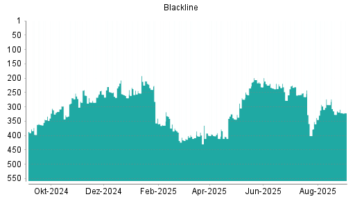 BOTSI®-Advisor Abstufung Blackline von Rang 293 auf ...