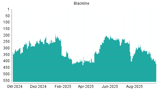 BOTSI®-Advisor Hochstufung Blackline von Rang 338 auf ...