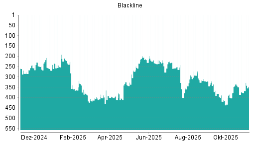 BOTSI®-Advisor Hochstufung Blackline von Rang 367 auf ...