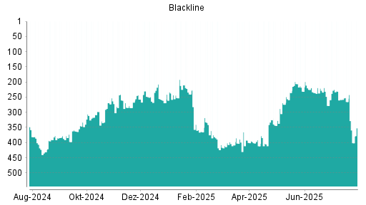 BOTSI®-Advisor Abstufung Blackline von Rang 265 auf ...