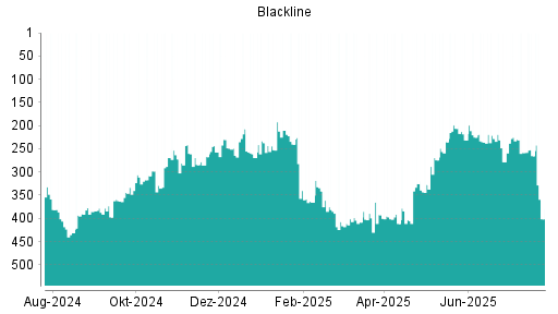 BOTSI®-Advisor Abstufung Blackline von Rang 340 auf Rang 381